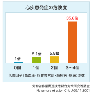 心疾患発症の危険度