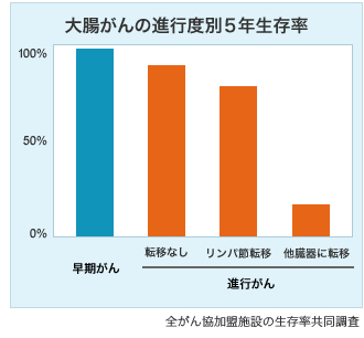 大腸がんの進行度別5年生存率